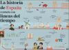 La historia de España contada con líneas del tiempo La historia de España contada con líneas del tiempo