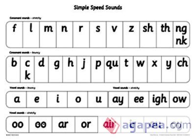 Read Write Inc - Phonics Teaching Sounds Simple Speed Sounds Poster Single