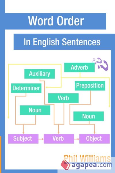 Word Order in English Sentences